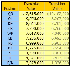 02 01 2007 Franchise and Transition Values.jpg