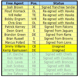 05 03 2007 Free Agent List.jpg