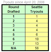 05 12 2007 Tryout Breakdown.jpg
