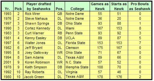 05 14 2007 Hawks Top 10 Picks.jpg