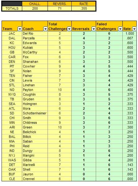 12 18 2006 Coach Replay Challenges Thru Week 15.jpg