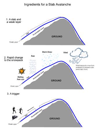 NWAC slab avalanche graphic
